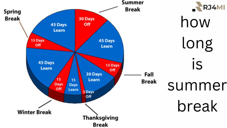 Pie chart illustrating the breakdown of school breaks throughout the year, showing how long is summer break compared to spring, fall, winter, and Thanksgiving breaks